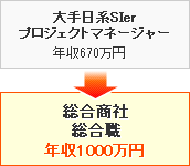 大手日系SIerプロジェクトマネージャー 年収670万円 → 総合商社総合職 年収1000万円