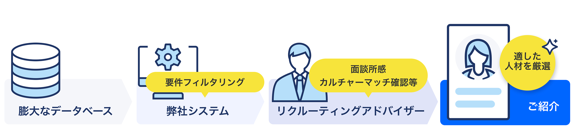 人材データベースを活用したリクルーティング支援のイメージ図
