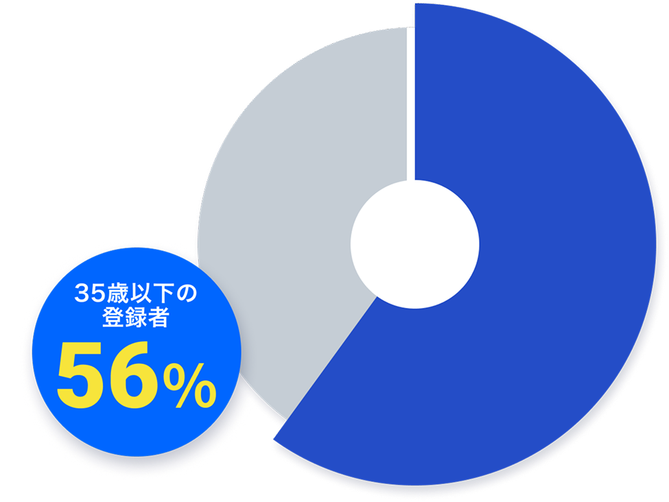 35歳以下登録者が56％を占めるデータ