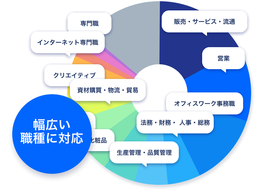 登録者データベースの属性構成