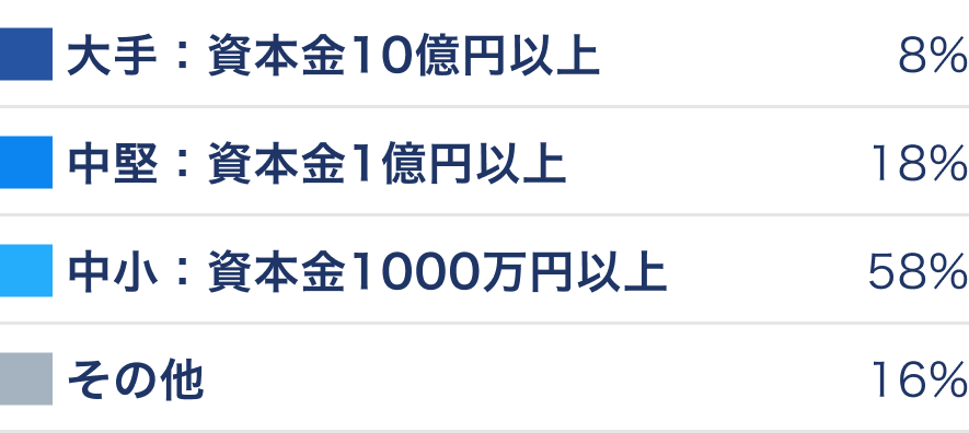 企業規模別の導入実績一覧
