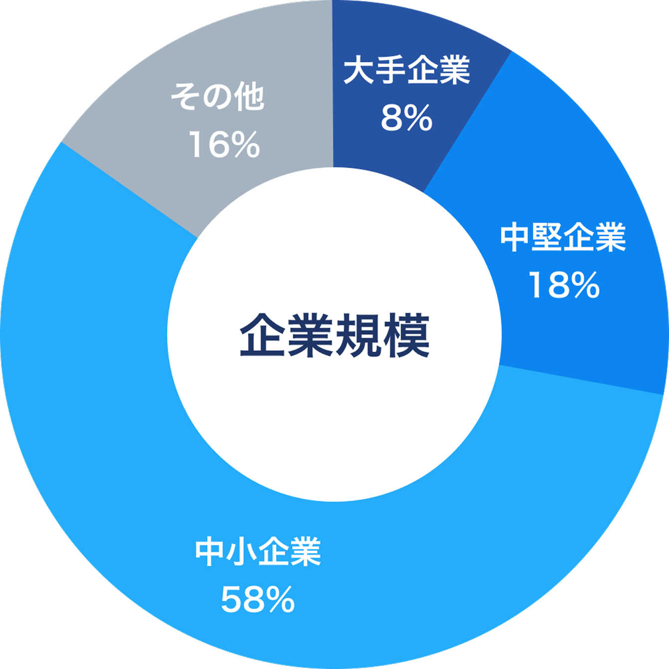 企業規模別の利用割合円グラフ