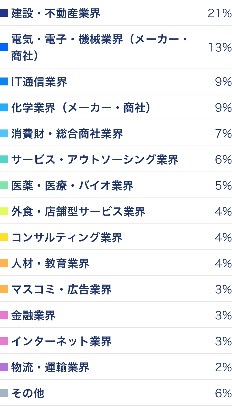 利用企業の業界構成比一覧