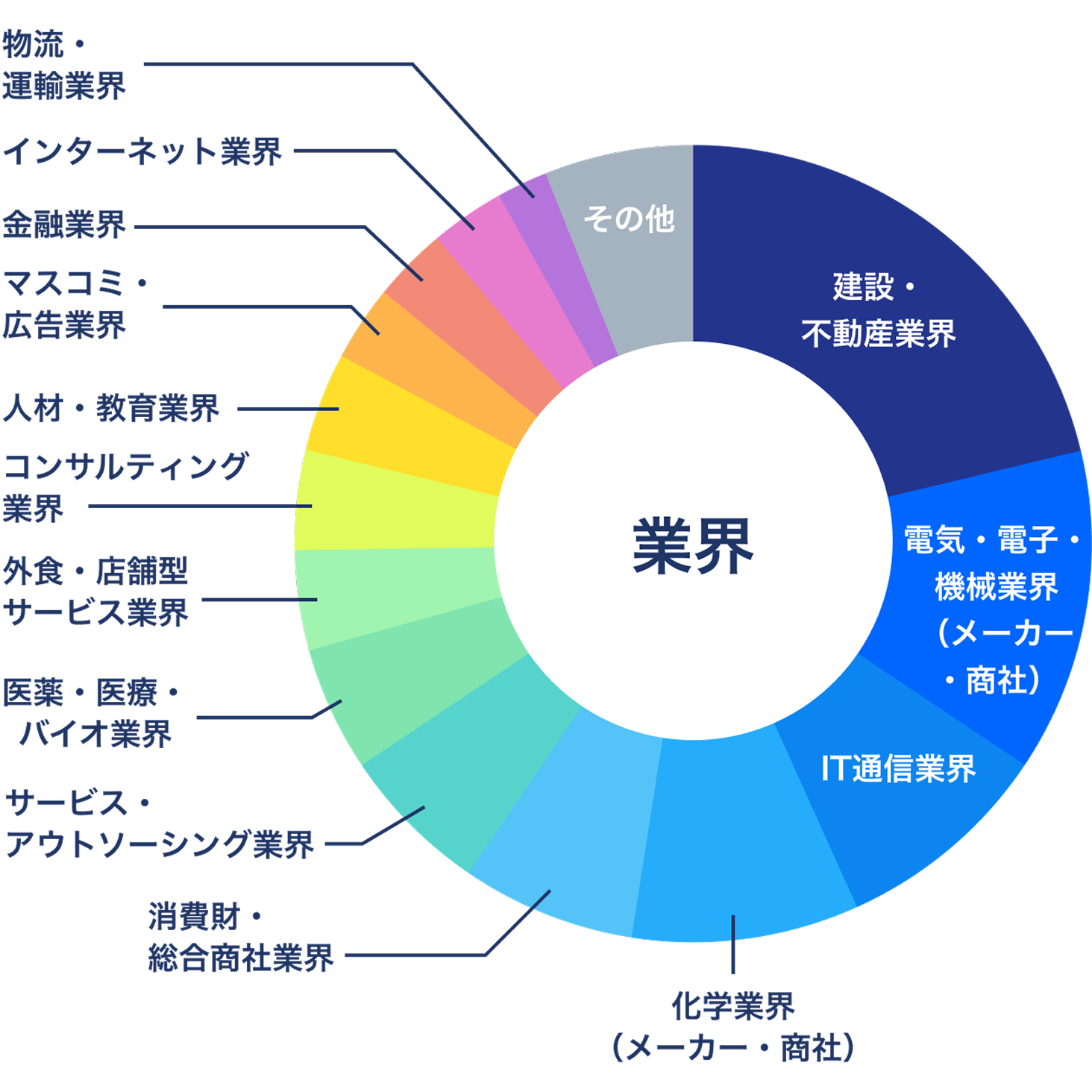 業界別の導入企業割合円グラフ