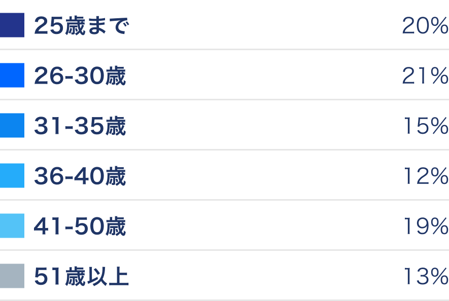年齢別割合: 25歳まで20%、26-30歳21%、31-35歳15%、36-40歳12%、41-50歳19%、51歳以上13%