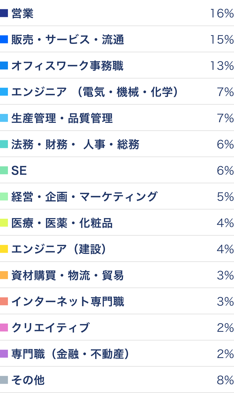 職種別割合: 営業16%、販売・サービス・流通15%、オフィスワーク事務職13%、エンジニア(電気・機械・化学)7%、生産管理・品質管理7%、法務・財務・人事・総務6%、SE6%、経営・企画・マーケティング5%、医療・医薬・化粧品4%、エンジニア(建設)4%、資材購買・物流・貿易3%、インターネット専門職3%、クリエイティブ2%、専門職(金融・不動産)2%、その他8%