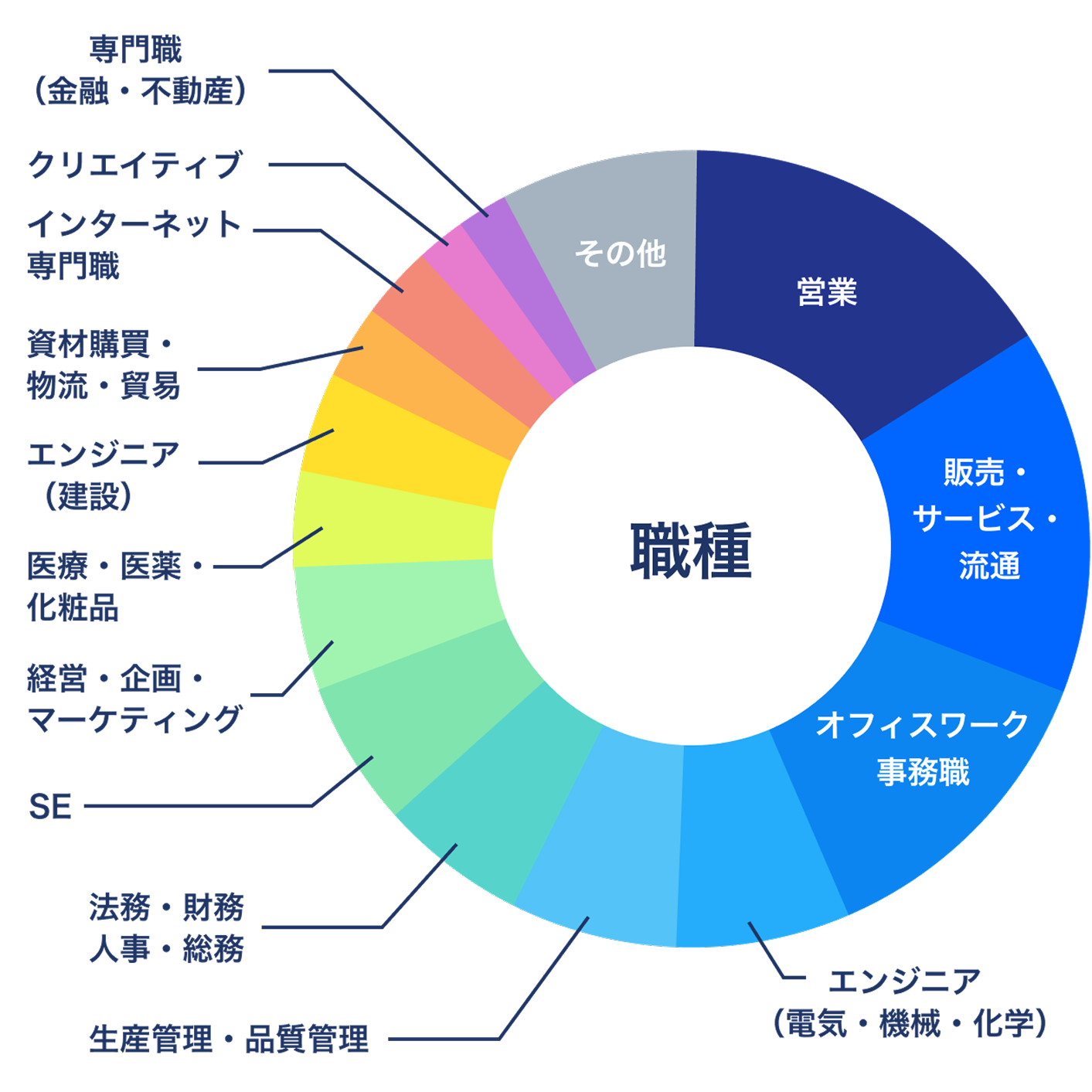 職種別の割合を示す円グラフ