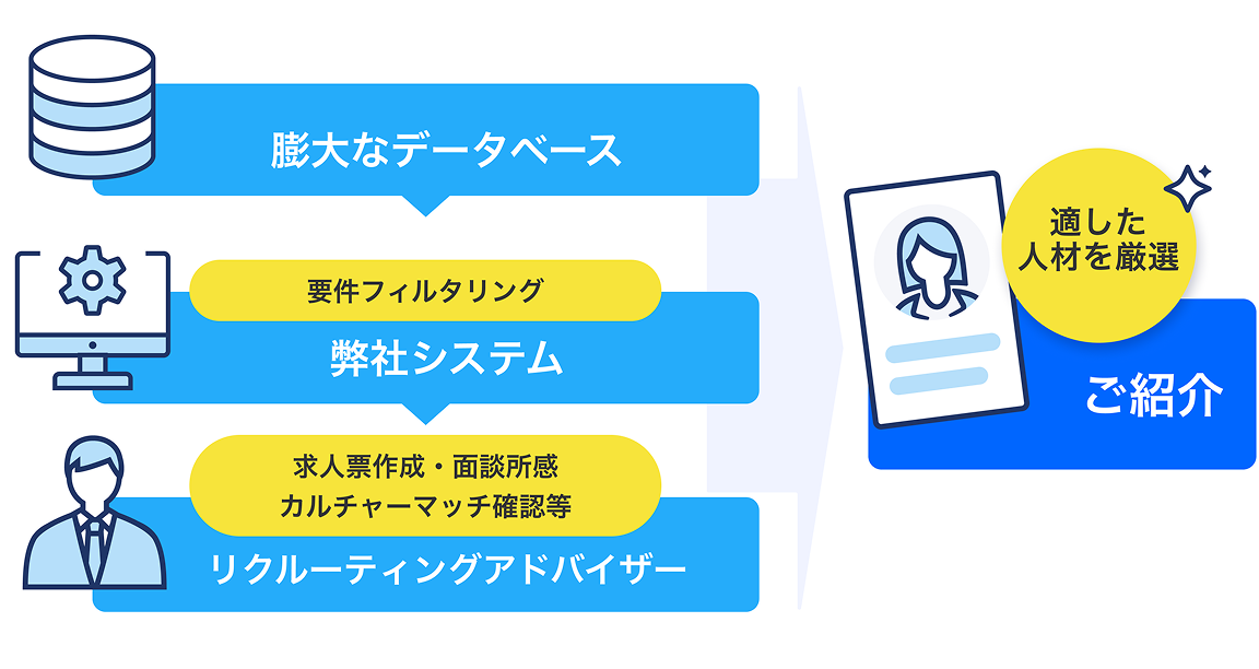 人材データベースを活用したリクルーティング支援のイメージ図