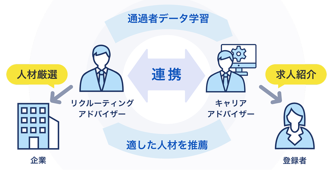 採用データから人材選定を支援する仕組みのイメージ図