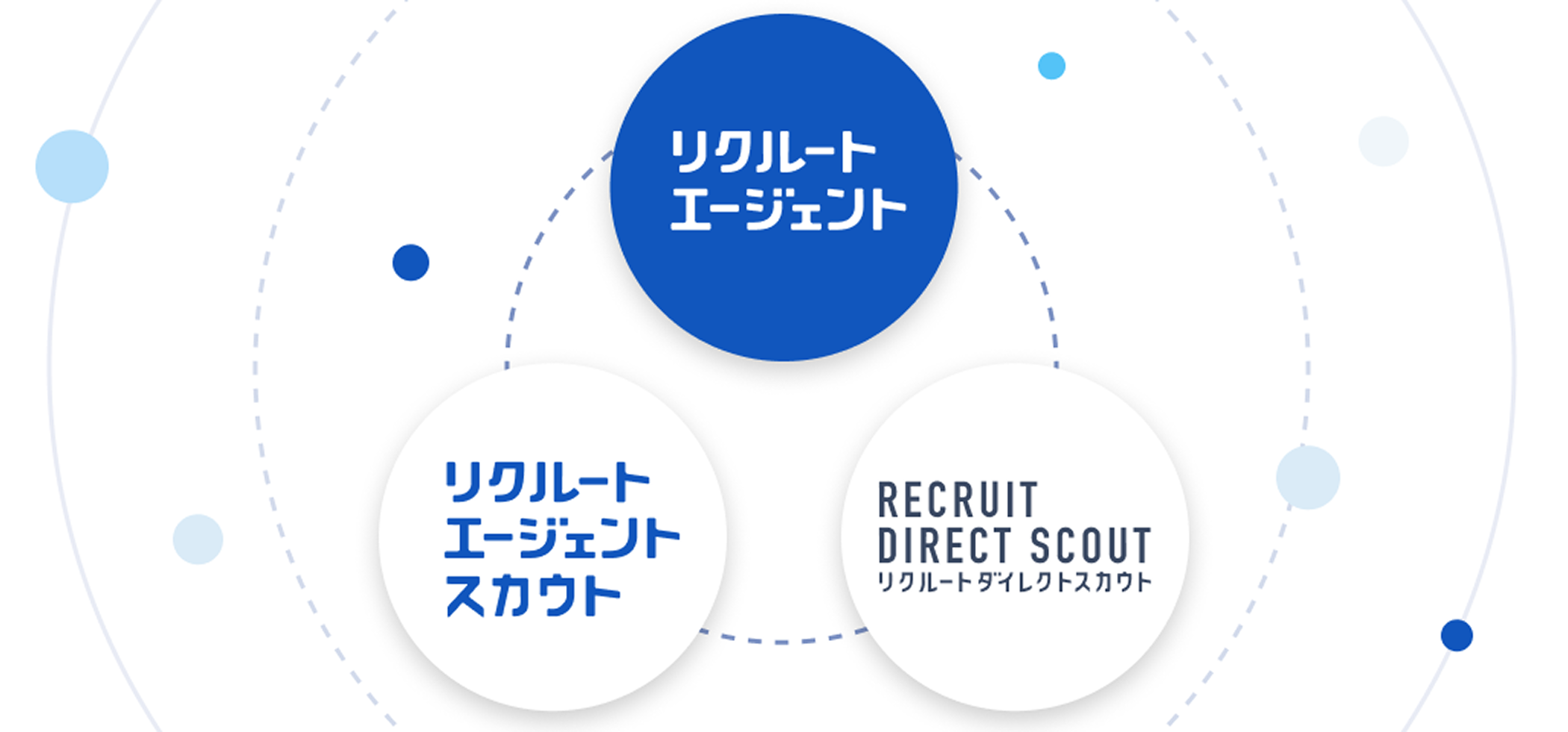複数の採用サービスの掛け合わせで採用可能性を拡大するイメージ図