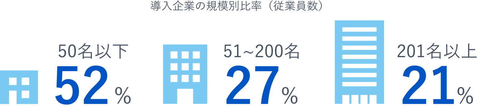 導入企業の規模別比率（従業員数）