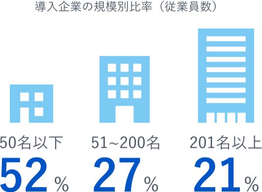 導入企業の規模別比率（従業員数）