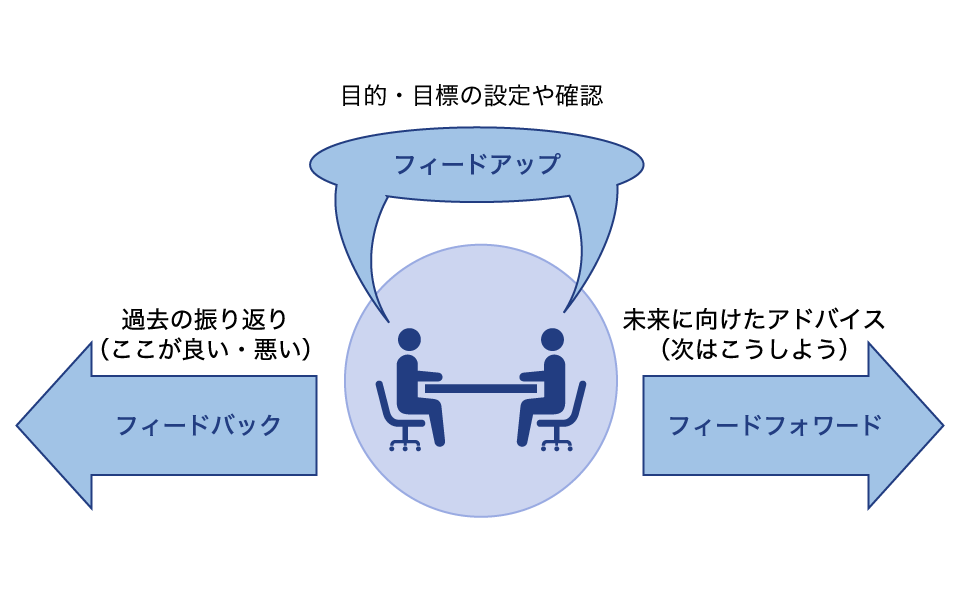 フィードバック と フィード フォワード