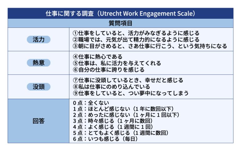 ワークエンゲージメントとは？社員の「熱意・没頭・活力」の測定方法、高め方を解説 - 【中途採用ノウハウ】 | リクルートエージェント