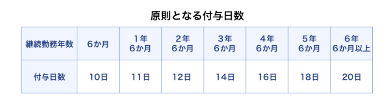 年次有給休暇とは?付与日数や法律を社労士が解説 - 【中途採用ノウハウ】 | リクルートエージェント