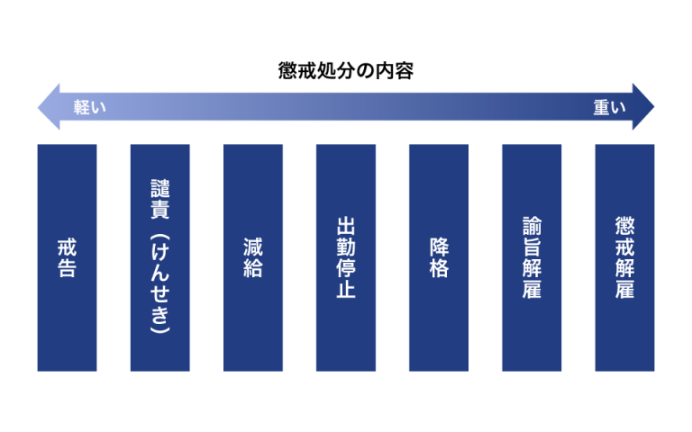懲戒処分とは?<意味がわかる!>種類や該当する事例を解説 - 【中途採用ノウハウ】 | リクルートエージェント