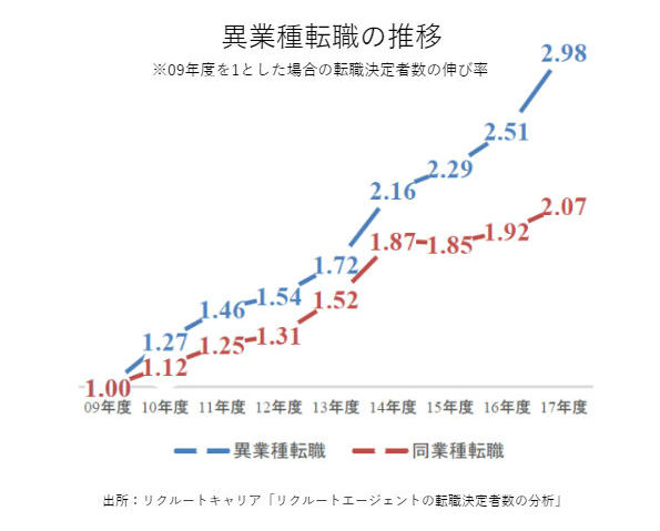 異業種転職の推移