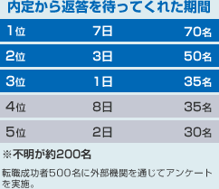 内定から返答を待ってくれた期間