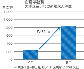 7月中旬までに転職活動をスタートさせるメリットとは？