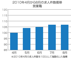 2010年度上半期の転職市場を振り返る