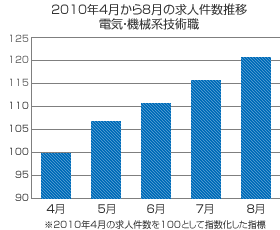 2010年度上半期の転職市場を振り返る