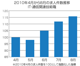 2010年度上半期の転職市場を振り返る
