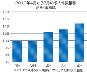2010年度上半期の転職市場を振り返る