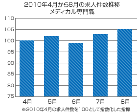 2010年度上半期の転職市場を振り返る