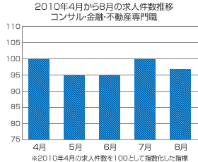 2010年度上半期の転職市場を振り返る