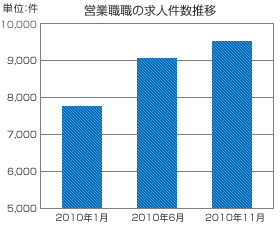 営業転職市場の変化