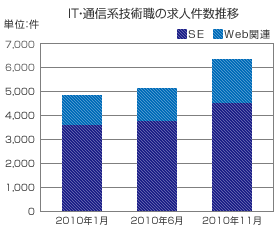 IT転職市場の変化