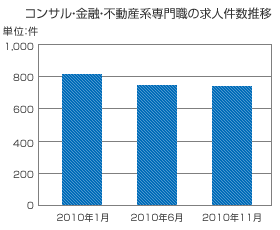 コンサル・金融・不動産転職市場の変化
