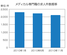メディカル転職市場の変化