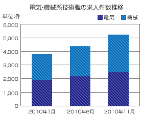 電気･機械･自動車転職市場の変化