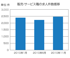 販売・サービス転職市場の変化