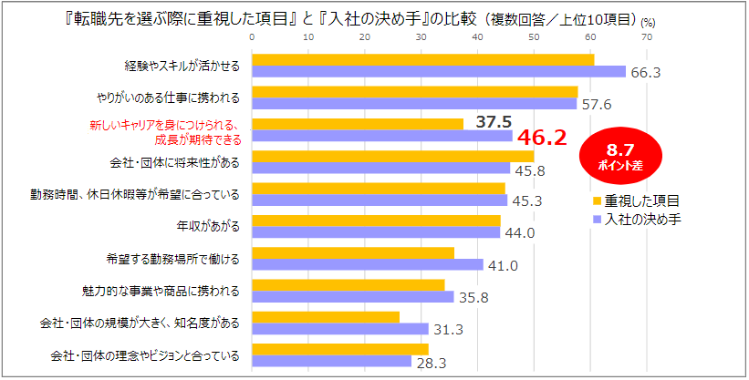 転職者調査 転職の 決め手 となるポイントとは リクルートエージェント