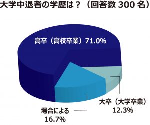 大学中退の場合の履歴書 学歴 欄の書き方 リクルートエージェント