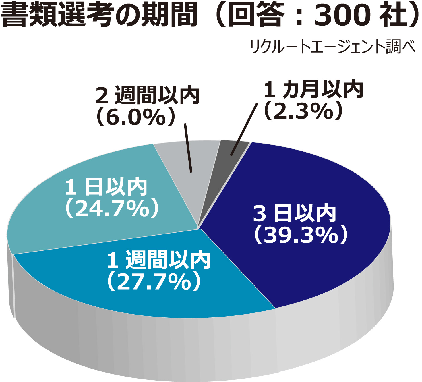 転職の書類選考の期間はどのくらい？連絡がこない理由と対処法は？ ｜ リクルートエージェント