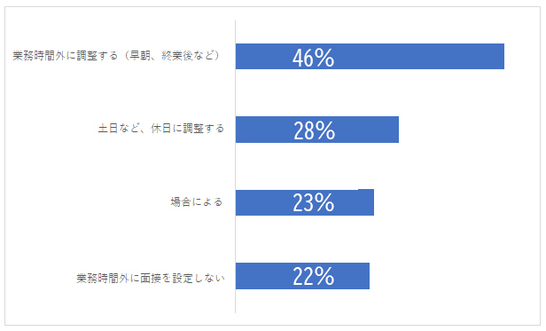 在職中の転職活動 平日の面接に行けない場合はどうしたらいい リクルートエージェント