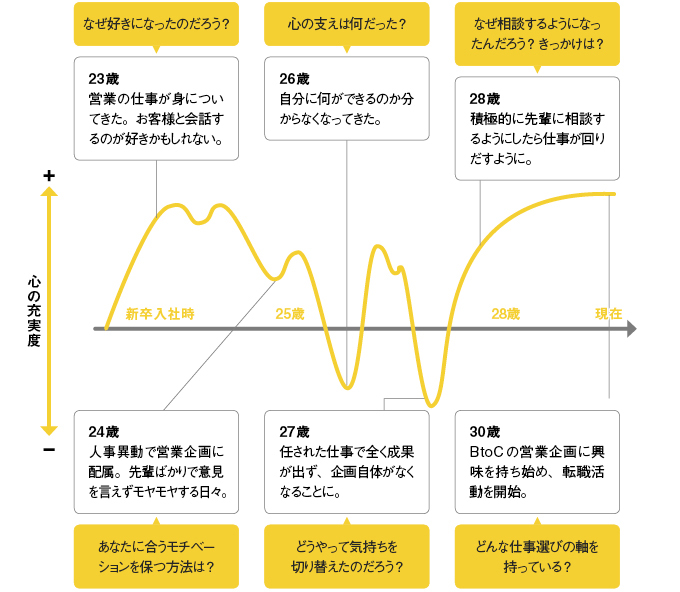 モチベーショングラフの作成イメージ