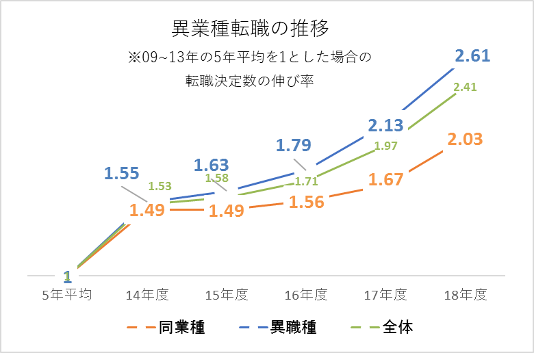 異業種転職の推移