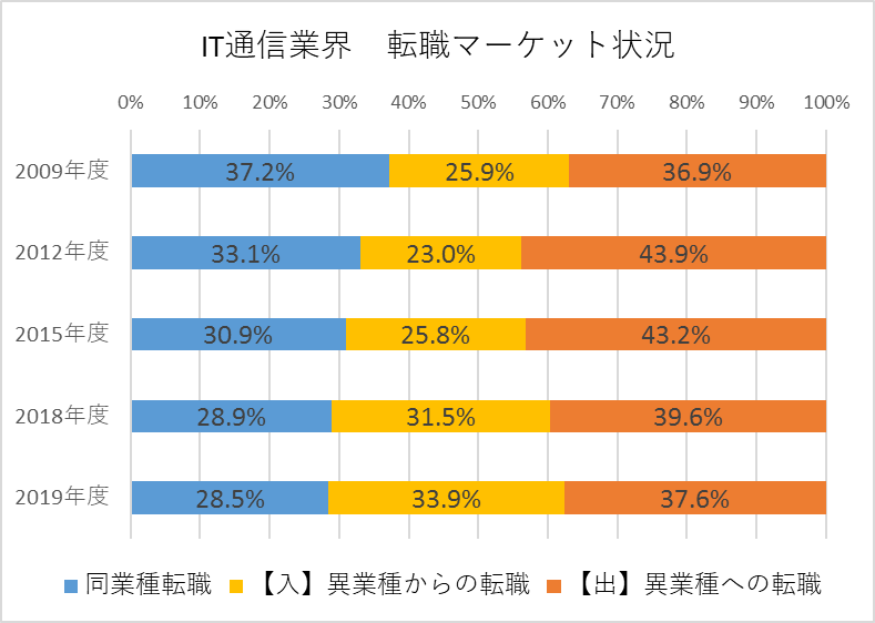 IT通信業界　転職マーケット状況