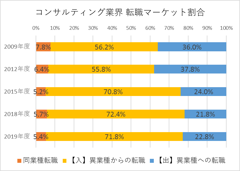 コンサルティング業界　転職マーケット割合