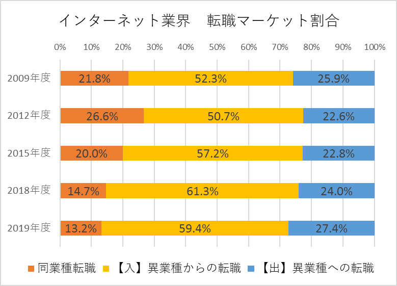 インターネット業界　転職マーケット割合