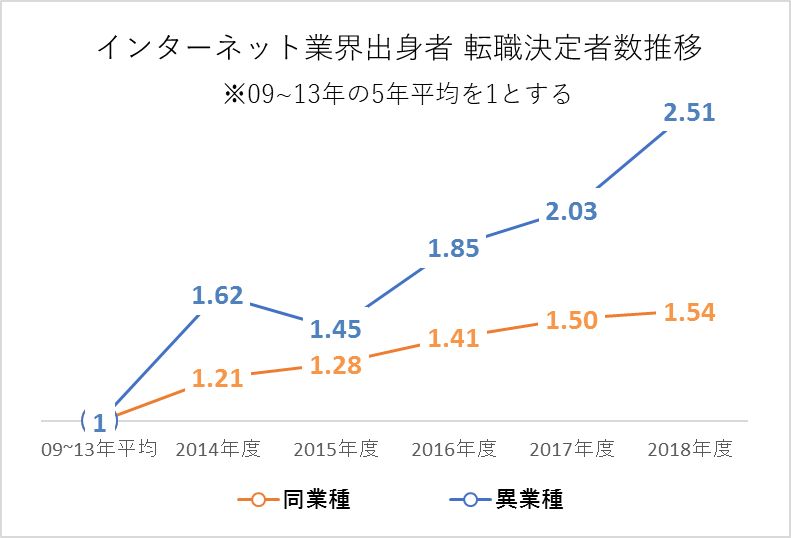 インターネット業界出身者　転職決定者数推移