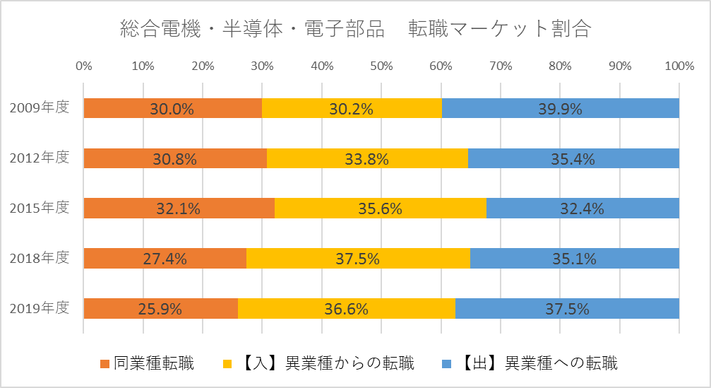 総合電機・半導体・電子部品　転職マーケット割合