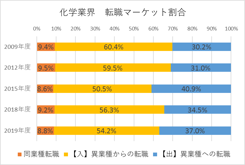 化学業界　転職マーケット割合