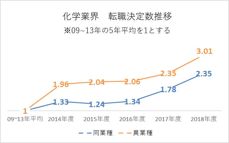 化学業界　転職決定数推移