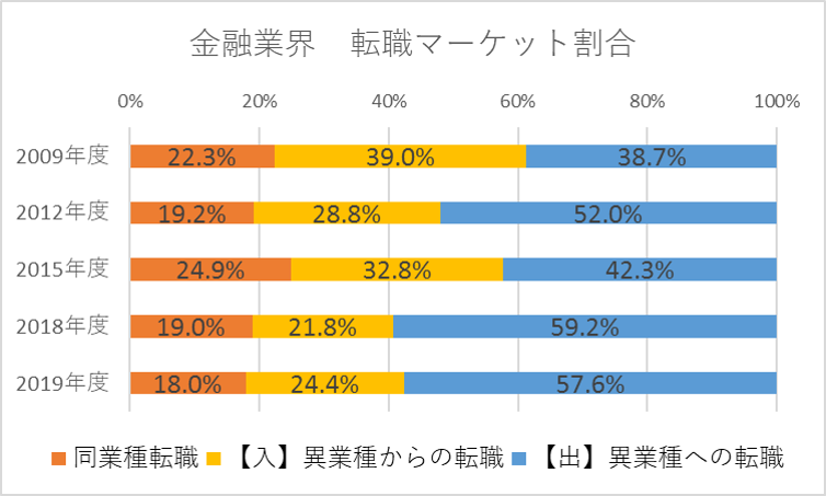 金融業界　転職マーケット割合