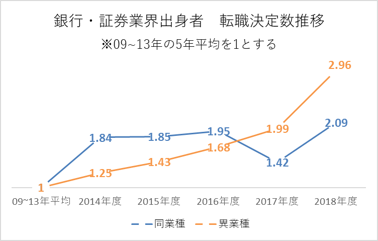 銀行・証券業界出身者　転職決定数推移